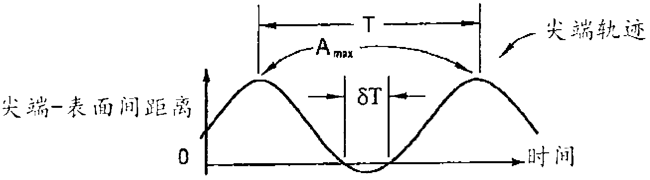 Method and apparatus of operating scanning probe microscope