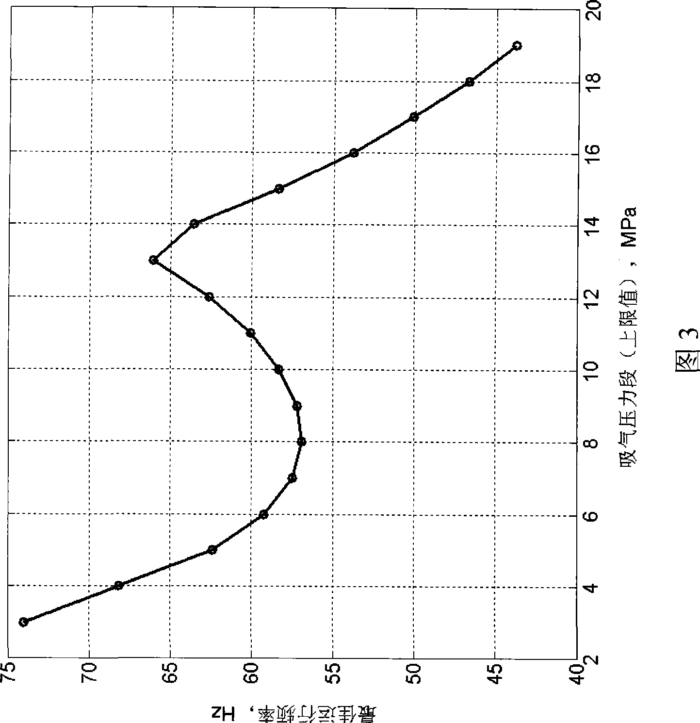 Control method for frequency conversion compressor unit for natural gas substation for automobile