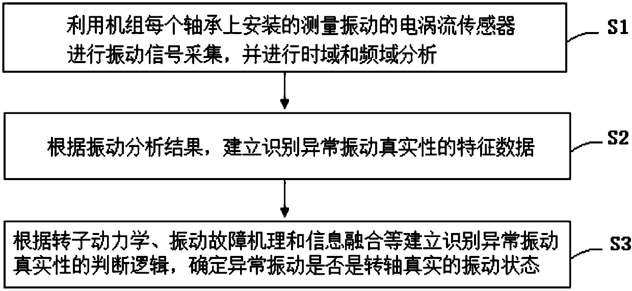 Method for distinguishing unreal rotating shaft vibration signals of steam turbine generator unit