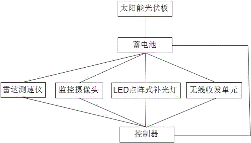 Intelligent solar endurance monitoring method and system