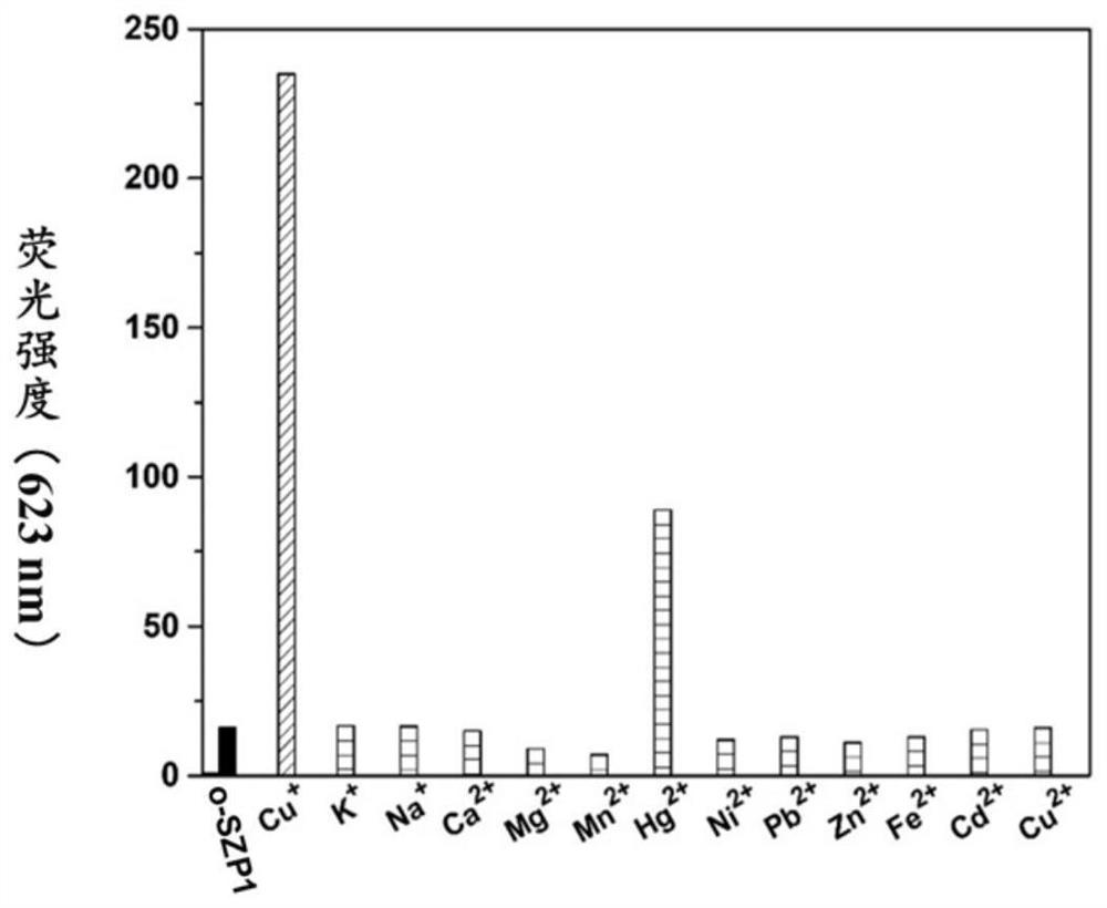 Cu &lt; + &gt; fluorescent probe based on axial coordination regulation and control of zinc porphyrin as well as preparation method and application of Cu &lt; + &gt; fluorescent probe