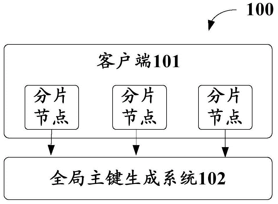 Overall situation primary key generation method and system under distributed database