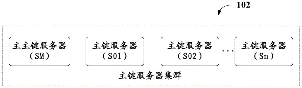 Overall situation primary key generation method and system under distributed database