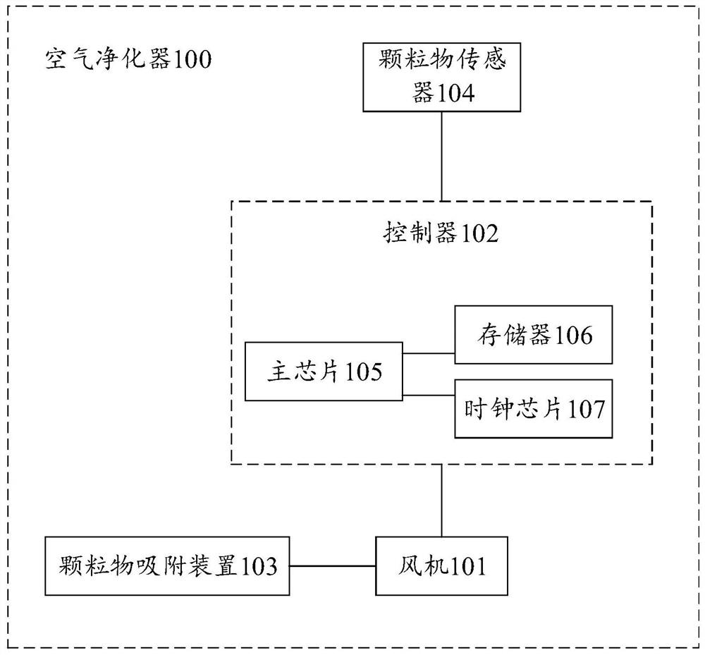 Air purifier control method and device