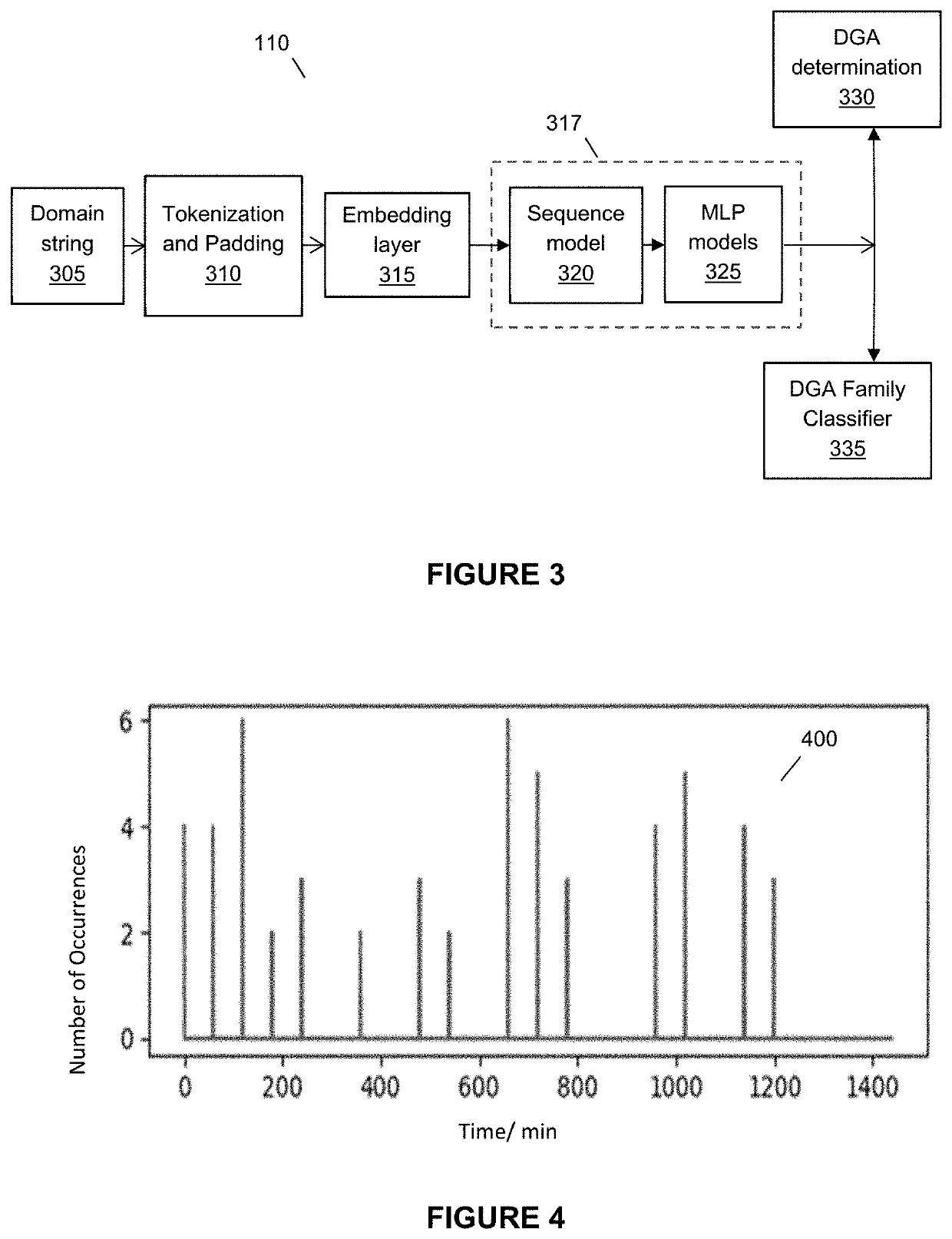 SYSTEM AND METHOD FOR DETECTING DOMAIN GENERATION ALGORITHMS (DGAs) USING DEEP LEARNING AND SIGNAL PROCESSING TECHNIQUES