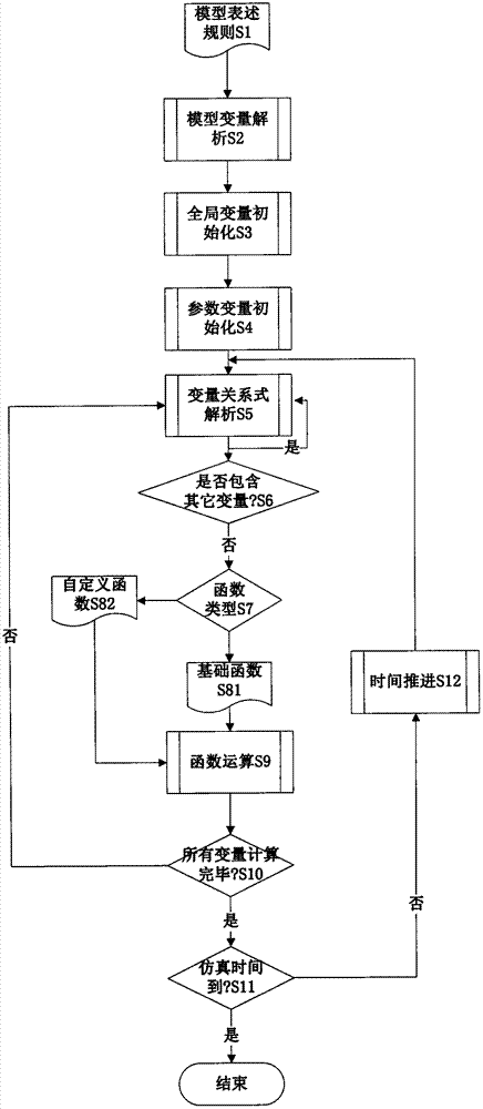 Character string based mathematical model representation and operation method