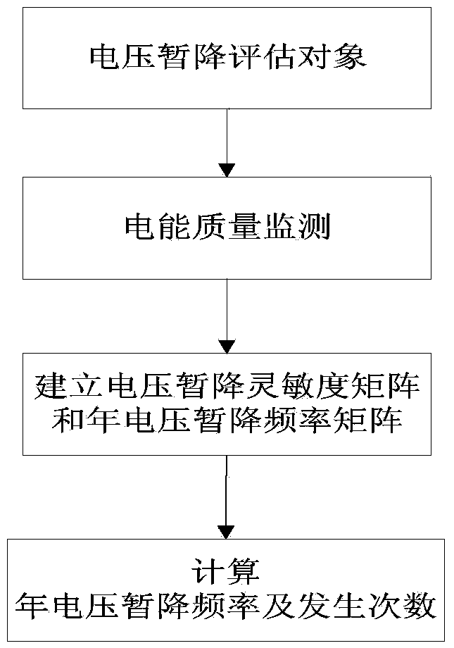 Voltage sag evaluation process based on matrix factor