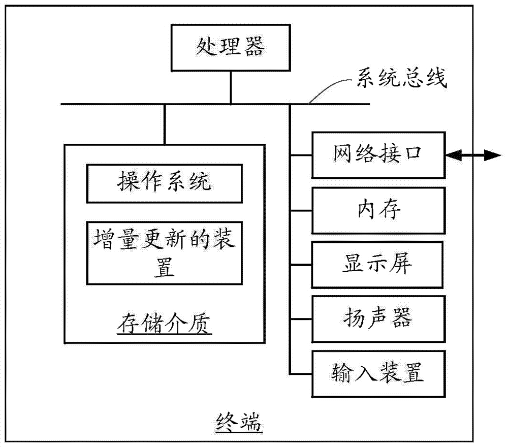 Method and device for incremental update