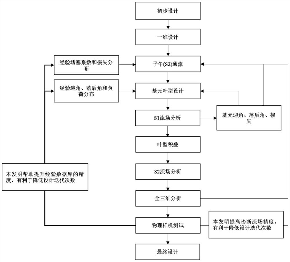 S2 flow field diagnosis method based on inter-stage measurement parameters of axial flow compressor