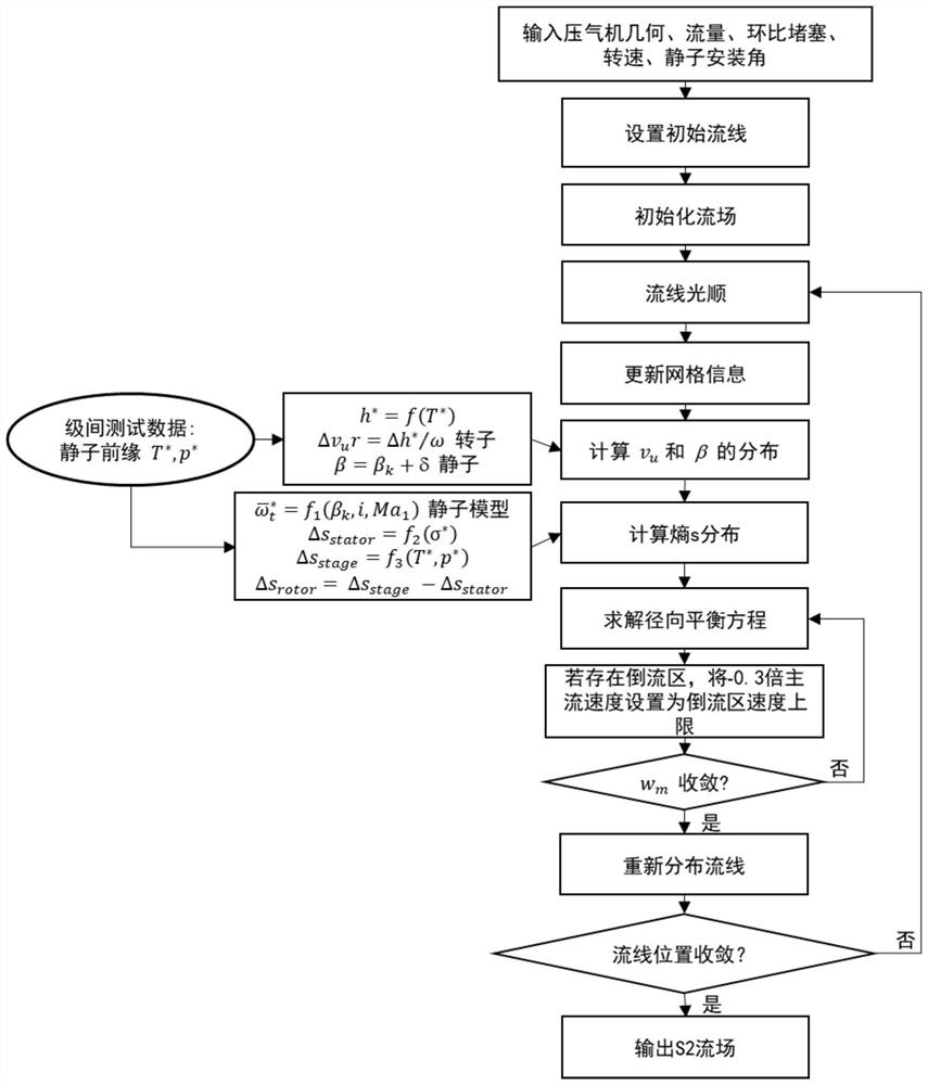 S2 flow field diagnosis method based on inter-stage measurement parameters of axial flow compressor