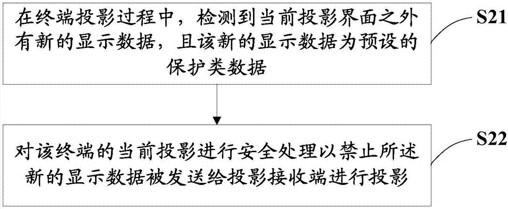 Screen projection method, terminal and computer readable memory medium