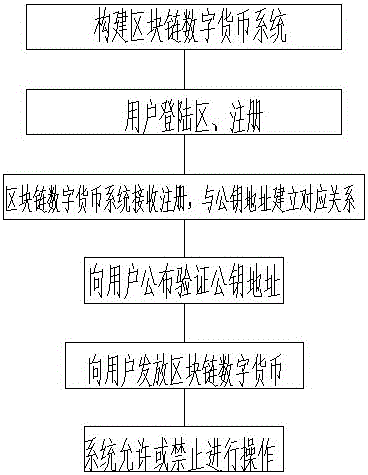 Method for marking digital currency circulation by using block chains