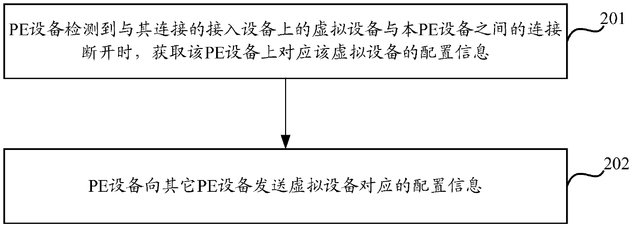 Configuration information migration method, setting method and device thereof