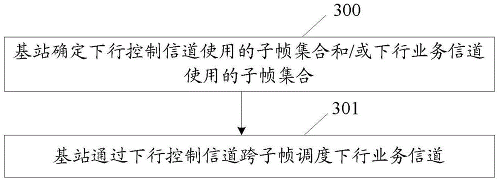 Method and base station for realizing channel transmission