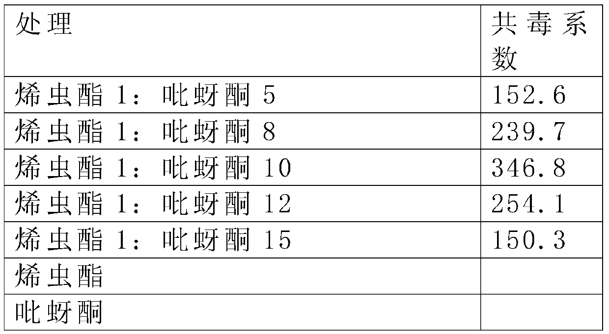 Composition containing pymetrozine and application