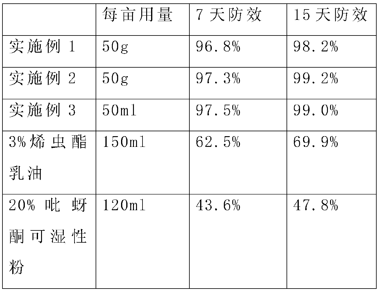 Composition containing pymetrozine and application