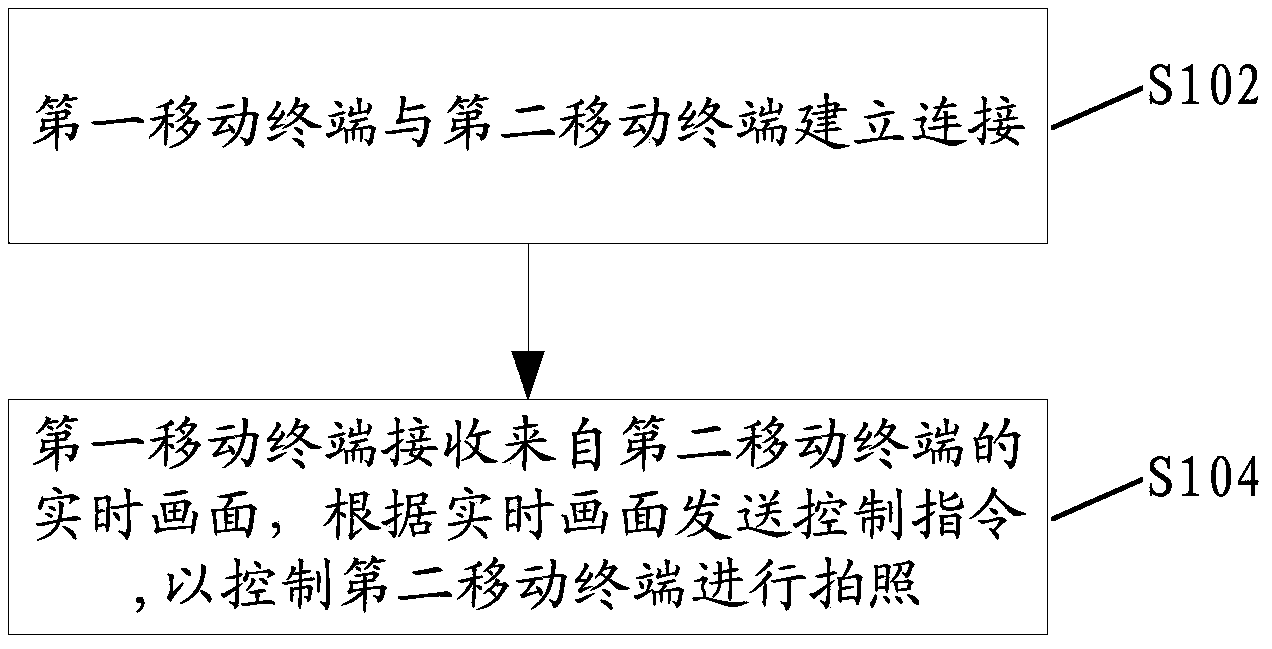 Method for photographing and mobile terminal