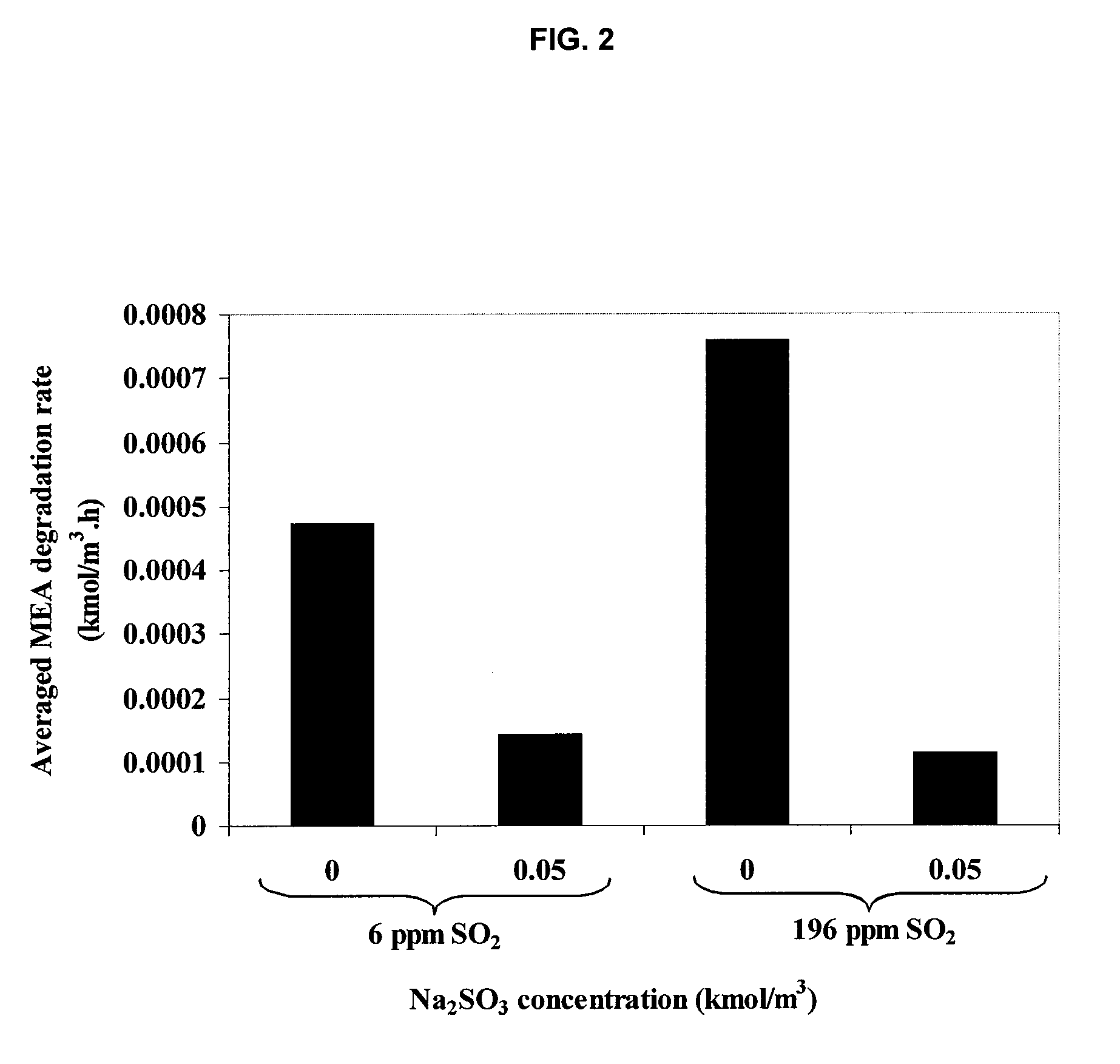 Method for inhibiting amine degradation during c02 capture from a gas stream