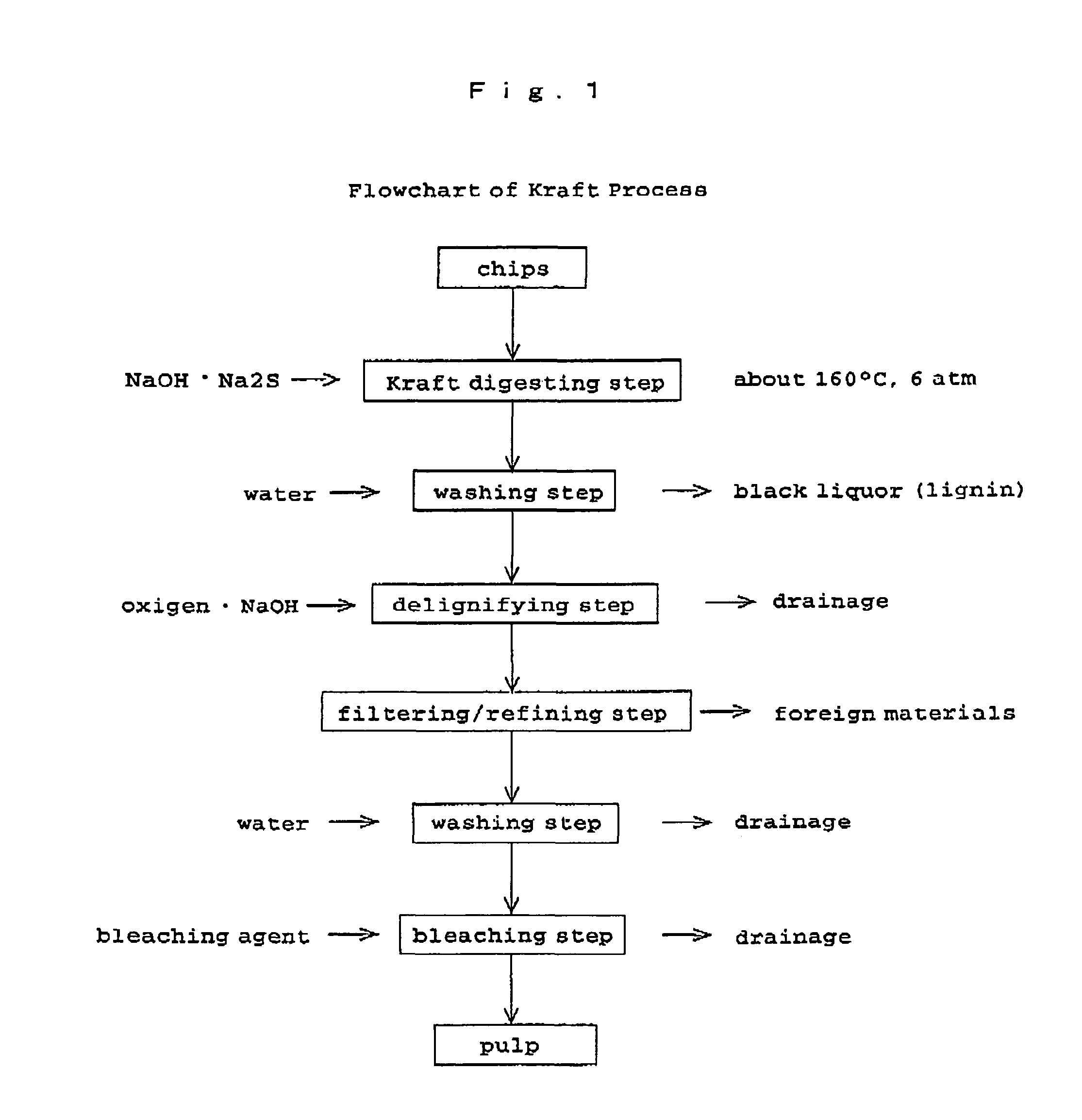 Method for production of pulp