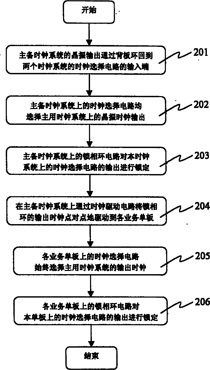 Method and apparatus for handling reversion of primary and secondary clock systems