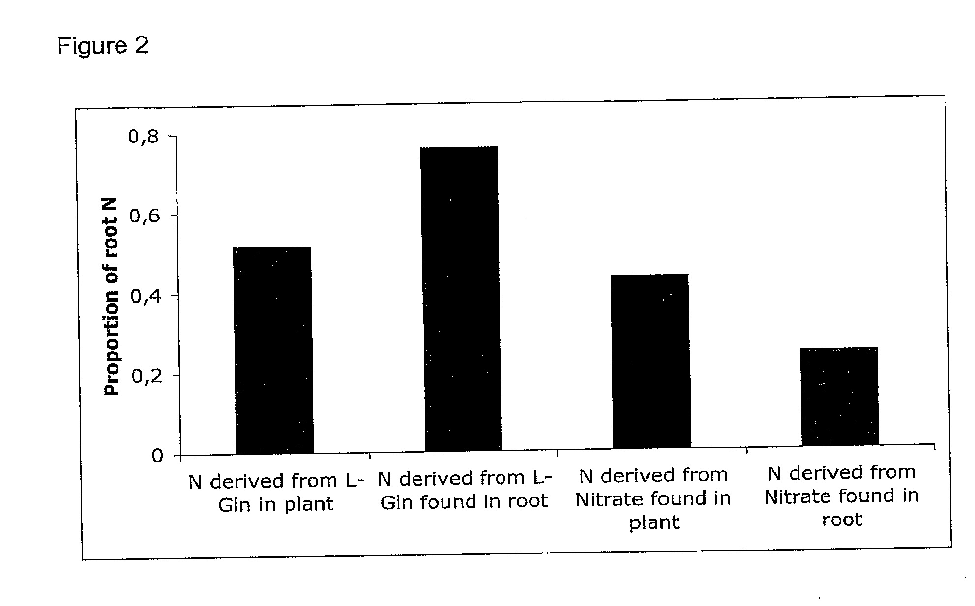 Use of a fertilizer containing l-amino acid for improving root growth and growth of mycorrhiza