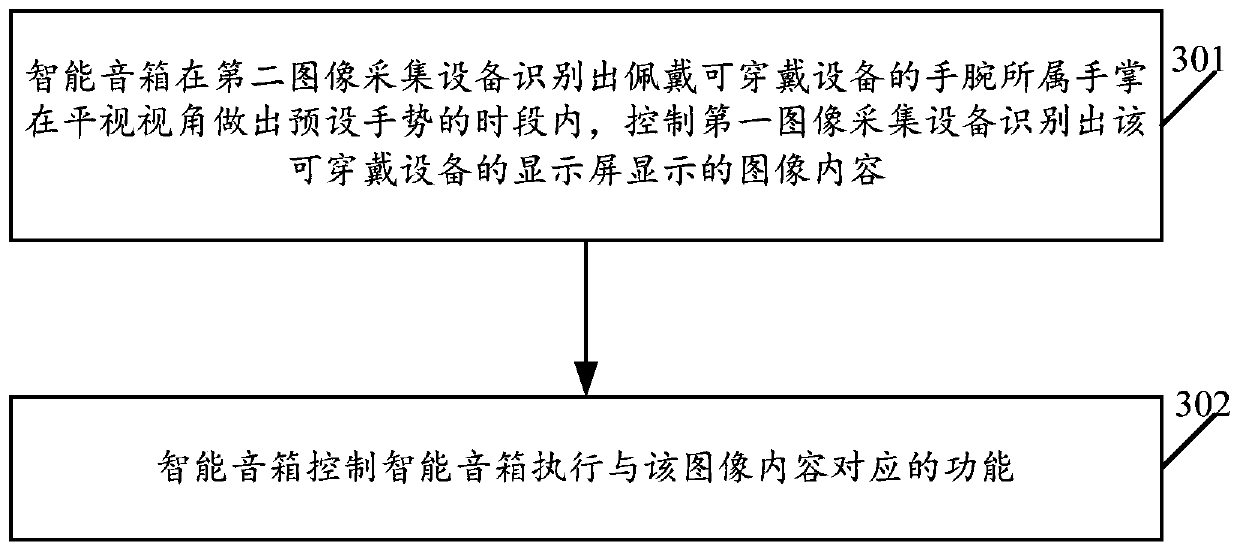 Gesture control method applied to intelligent loudspeaker box, intelligent loudspeaker box and storage medium