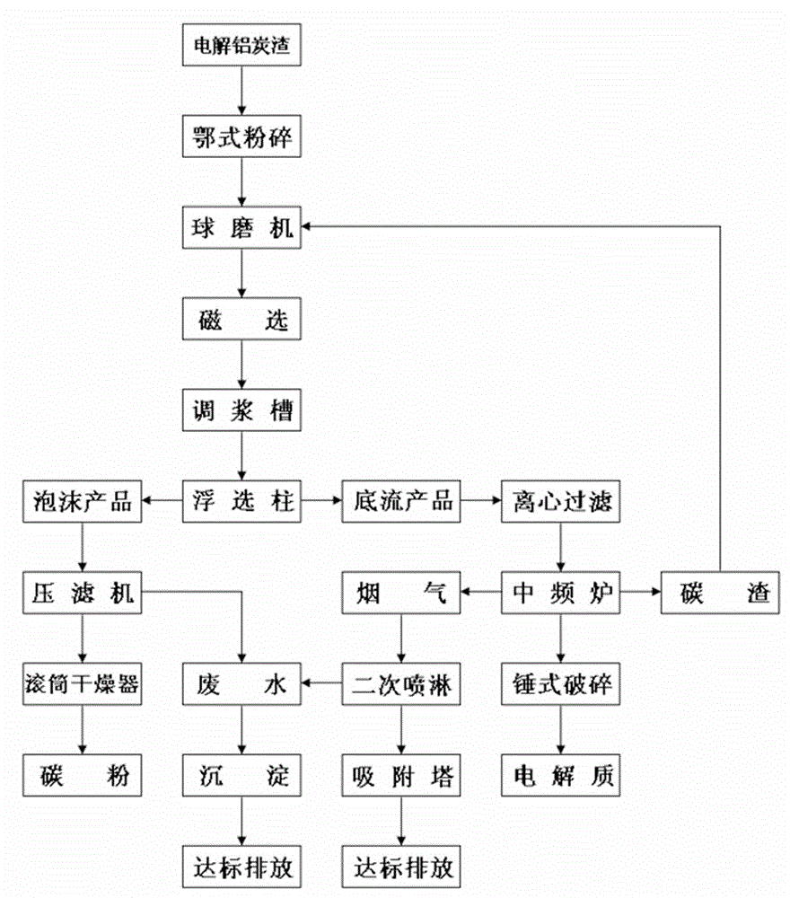 Method for producing electrolyte for aluminium and recovering carbon through recycle of aluminum electrolysis carbon residue