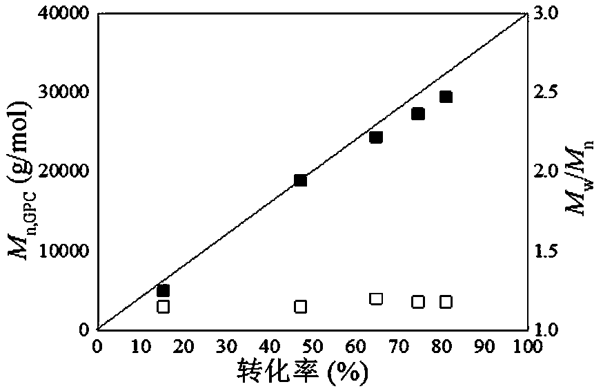 Catalyst Recovery Method in Iron Salt Catalyzed Atom Transfer Radical Polymerization at Room Temperature