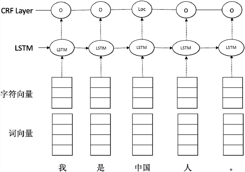 Named entity recognizing method based on LSTM