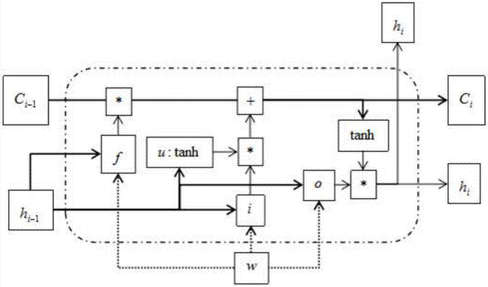 Named entity recognizing method based on LSTM