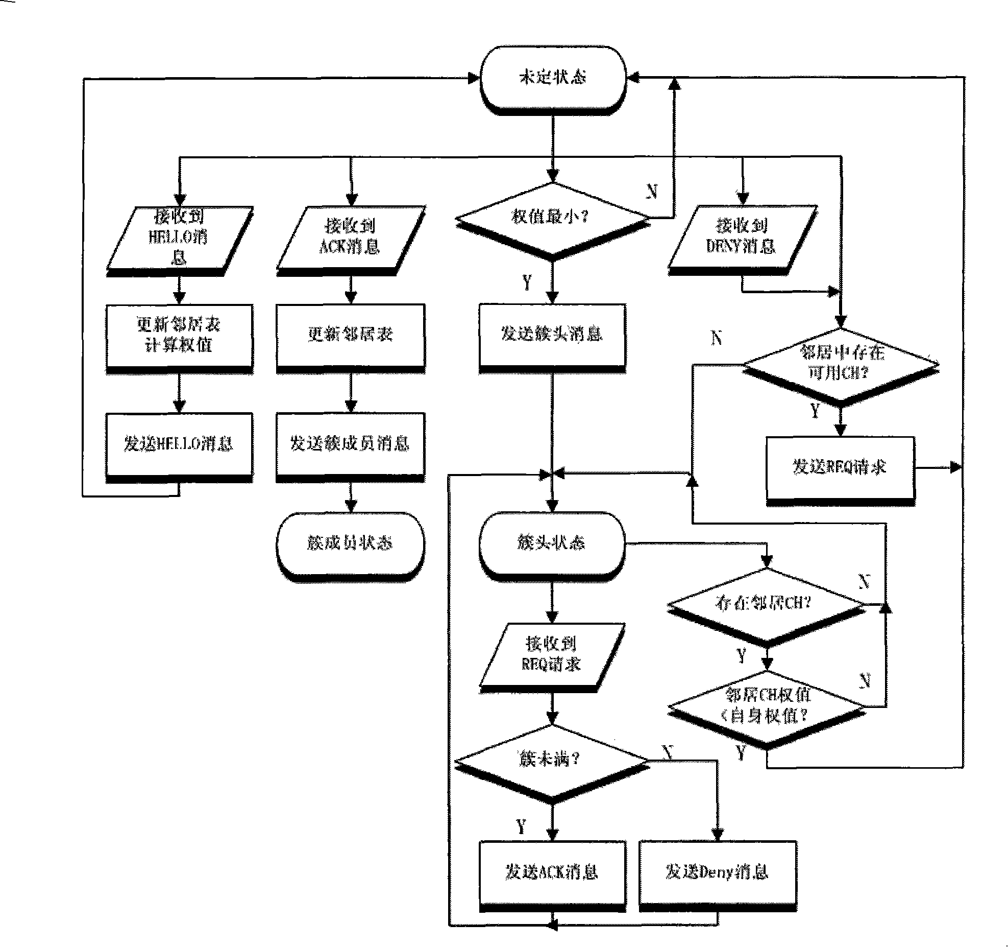 A method for distributed section networking in wireless sensing network