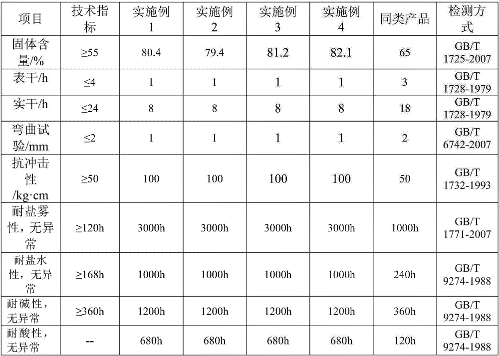 Anticorrosive coating for low surface treatment stainless steel substrate and preparation method of anticorrosive coating