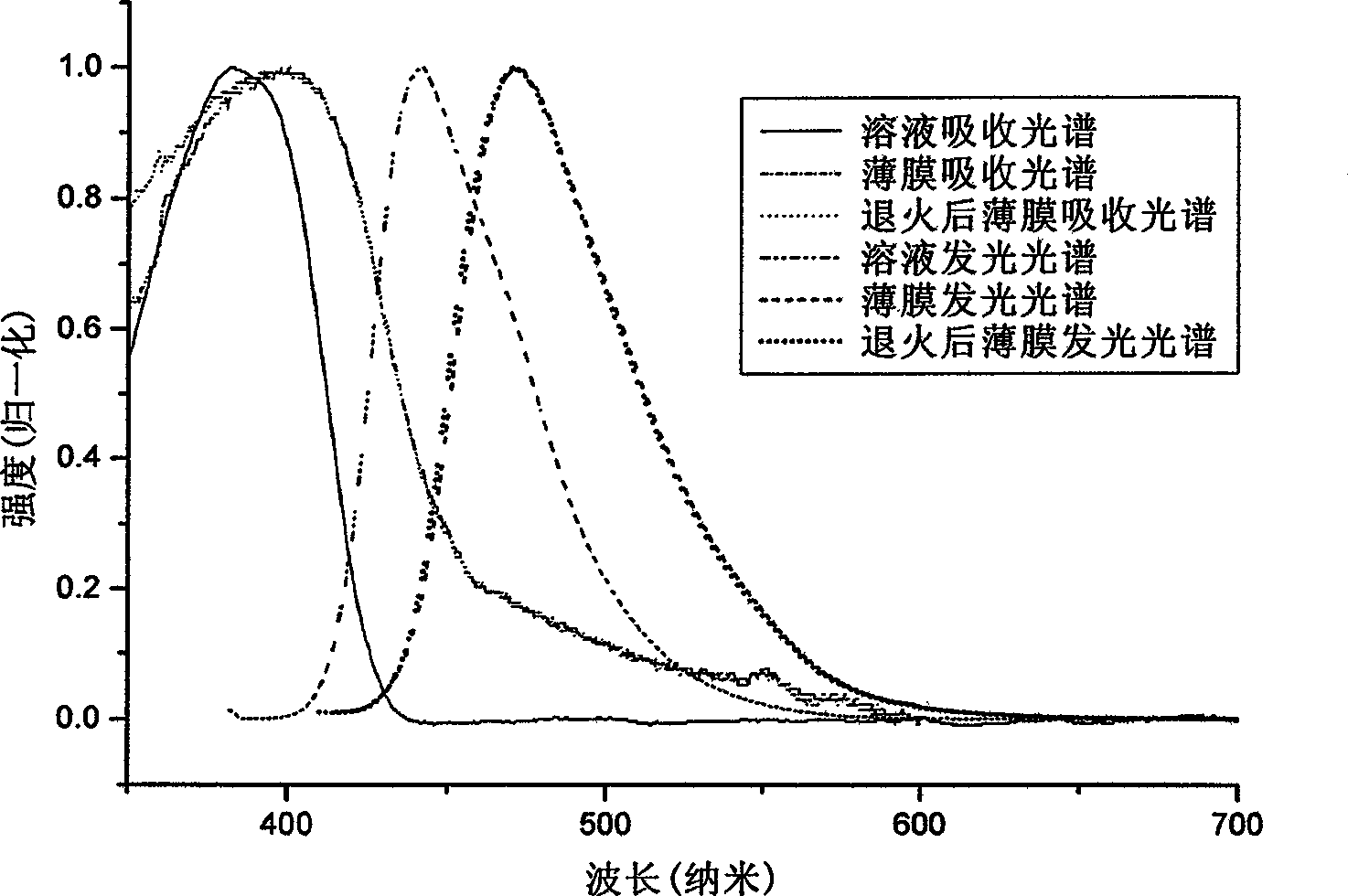 Conjugated polymer material of fluorine, pyrene and perylene and preparation thereof