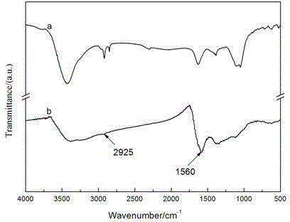 Method for quickly functionalizing graphene with covalent polystyrene