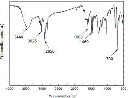 Method for quickly functionalizing graphene with covalent polystyrene