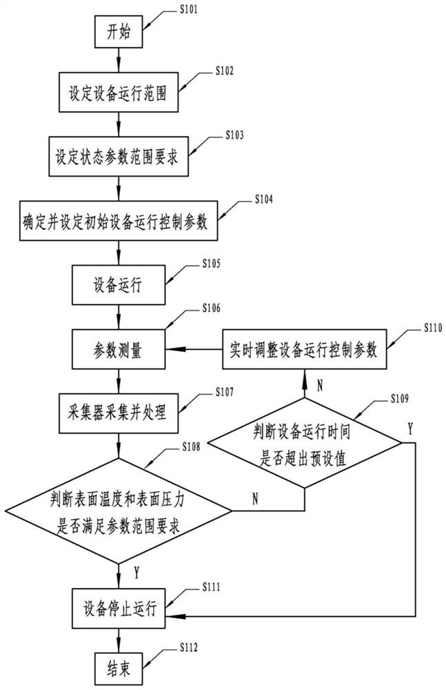 Method and device for automatic debugging of low-enthalpy envelope test state on arc heating equipment