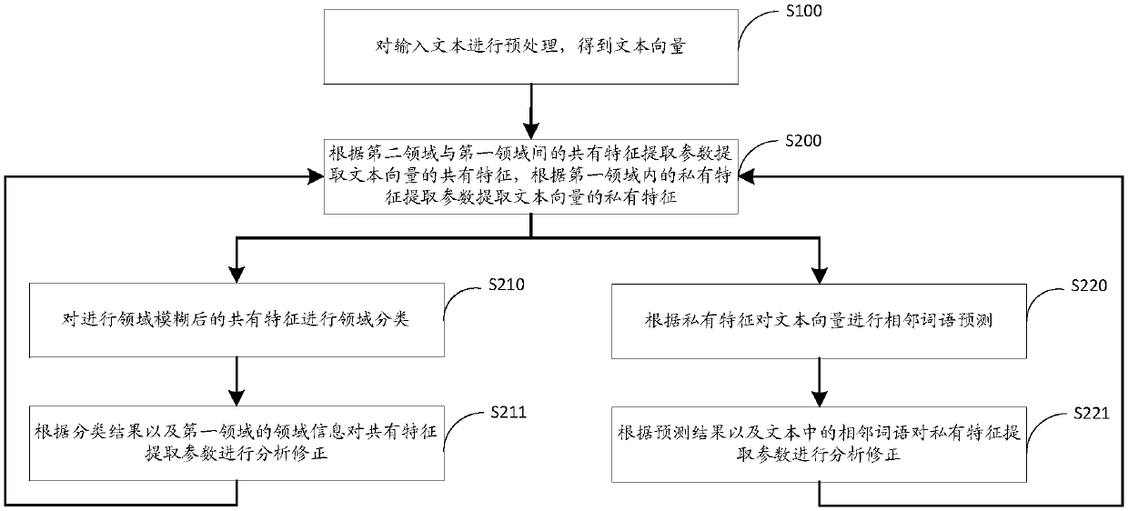 method, device, system and medium for text information extraction based on Domain adaptation