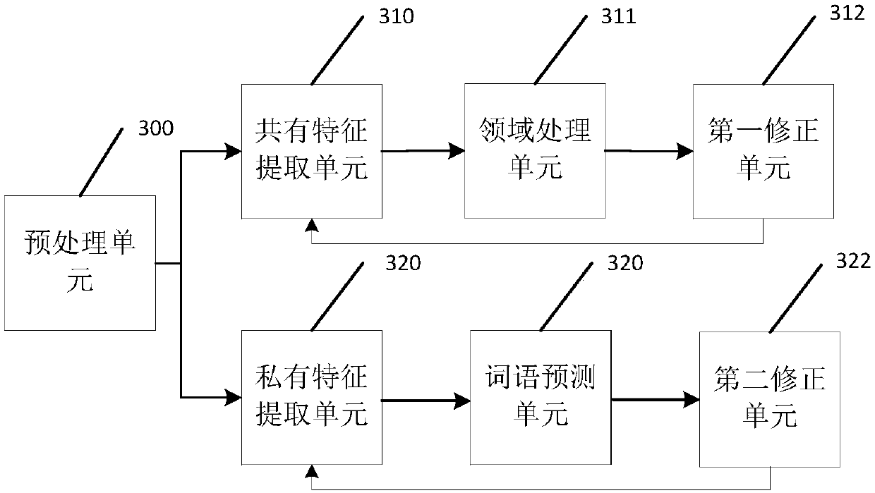 method, device, system and medium for text information extraction based on Domain adaptation