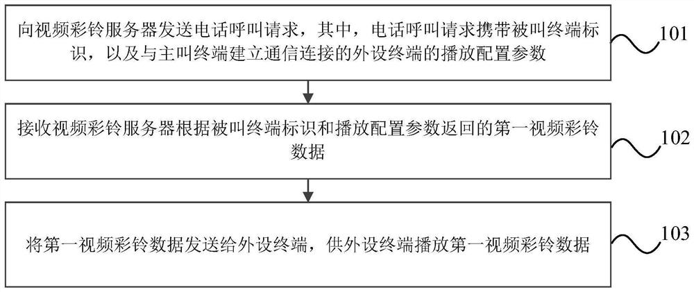 Video polyphonic ringtone playing method and system, electronic equipment and storage medium