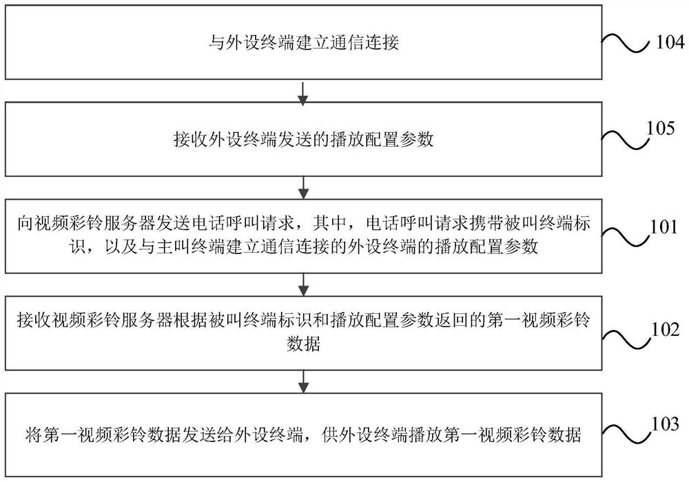 Video polyphonic ringtone playing method and system, electronic equipment and storage medium