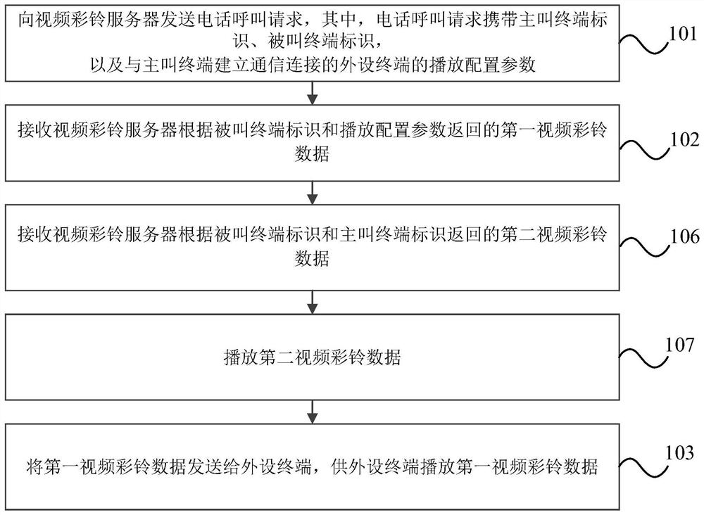 Video polyphonic ringtone playing method and system, electronic equipment and storage medium