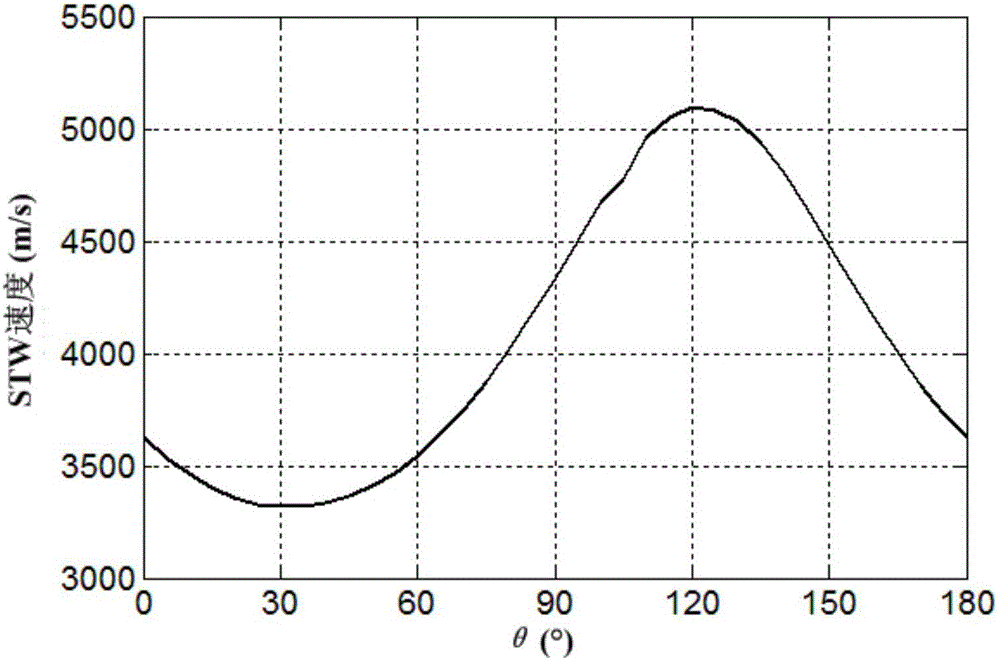 Rotating shaft torque measuring device based on surface transverse wave