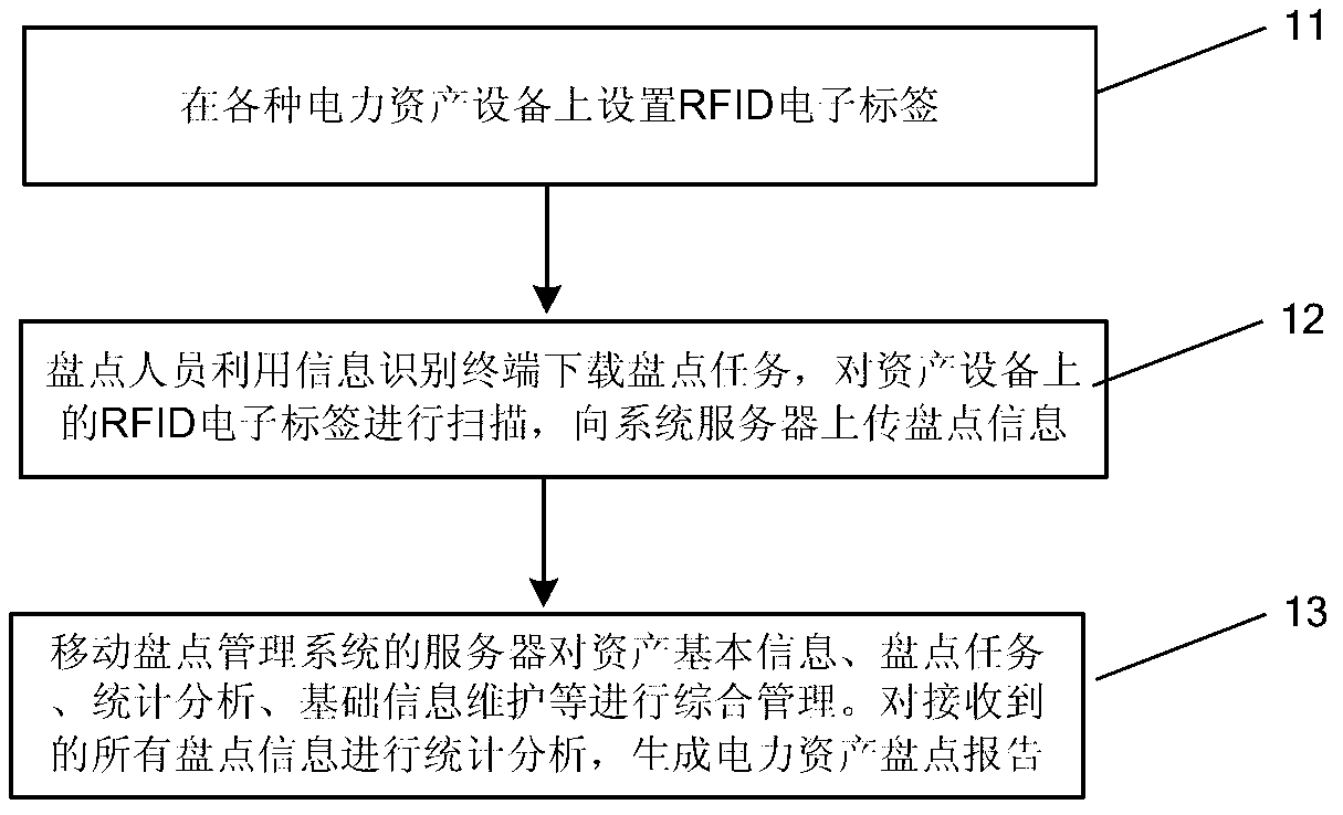 Mobile checking management method and system of power assets