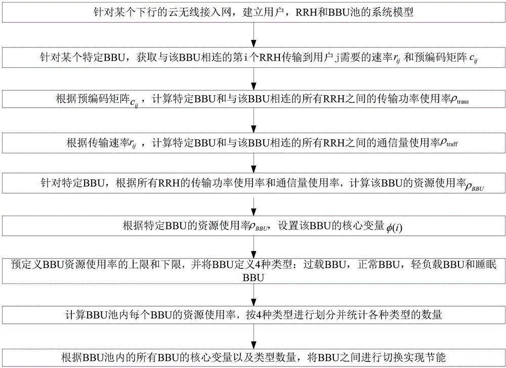 Energy saving method of BBU (Base Band Unit) pool under C-RAN (Cloud Radio Access Network) architecture