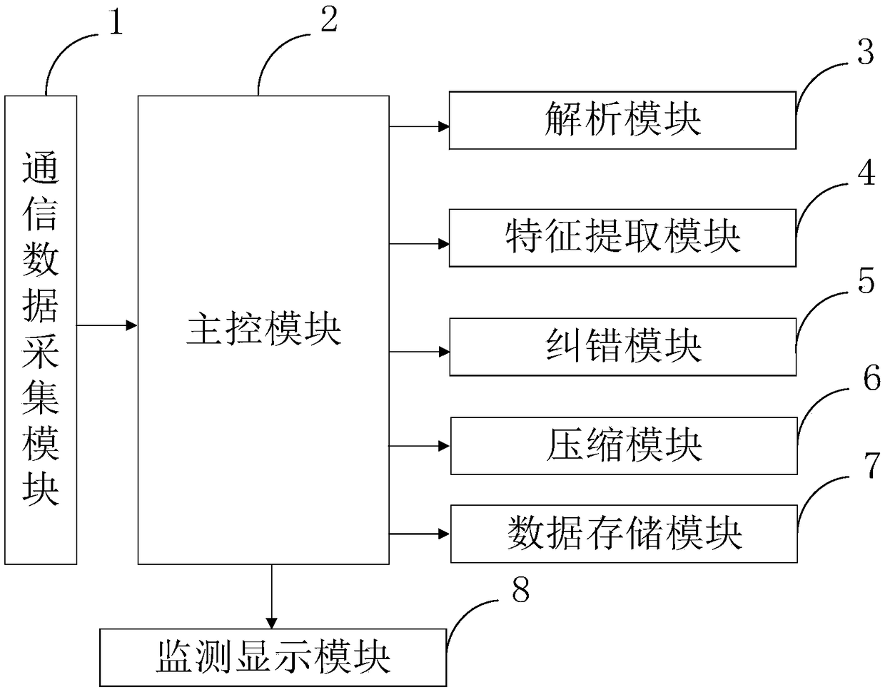 Artificial intelligent communication data monitoring system and monitoring method