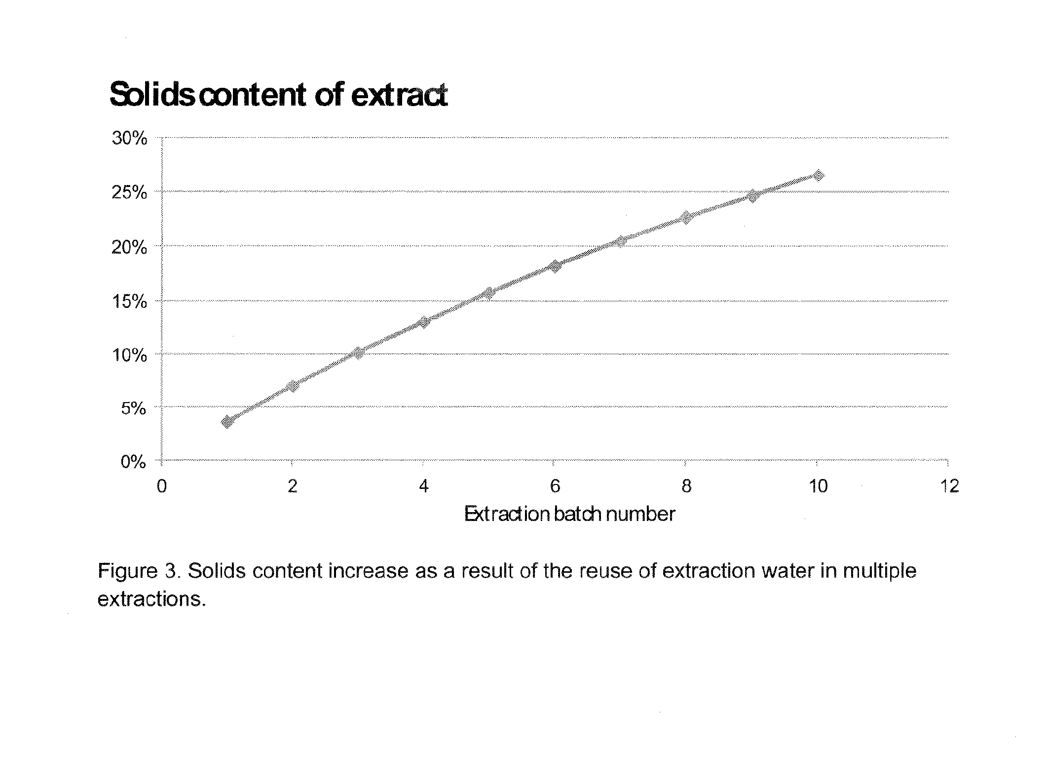 Method for extracting biomass