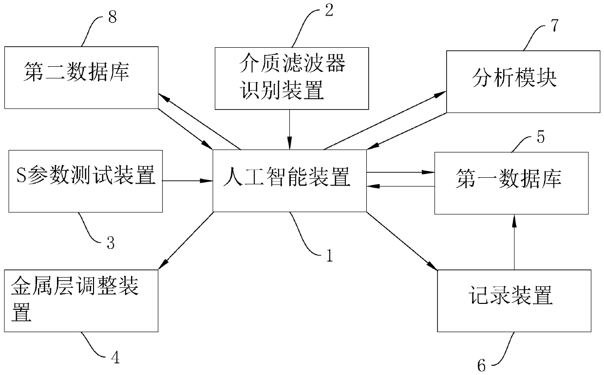 Automatic debugging system and method for dielectric filter