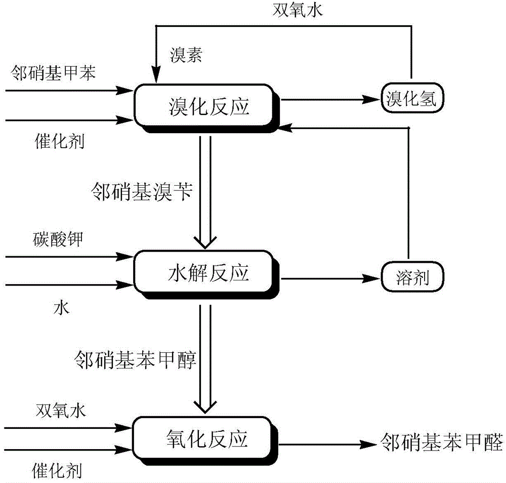 A preparing method of 2-nitrobenzaldehyde