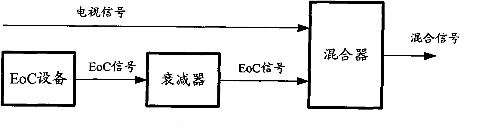 Ethernet over Coax equipment power control method and device thereof