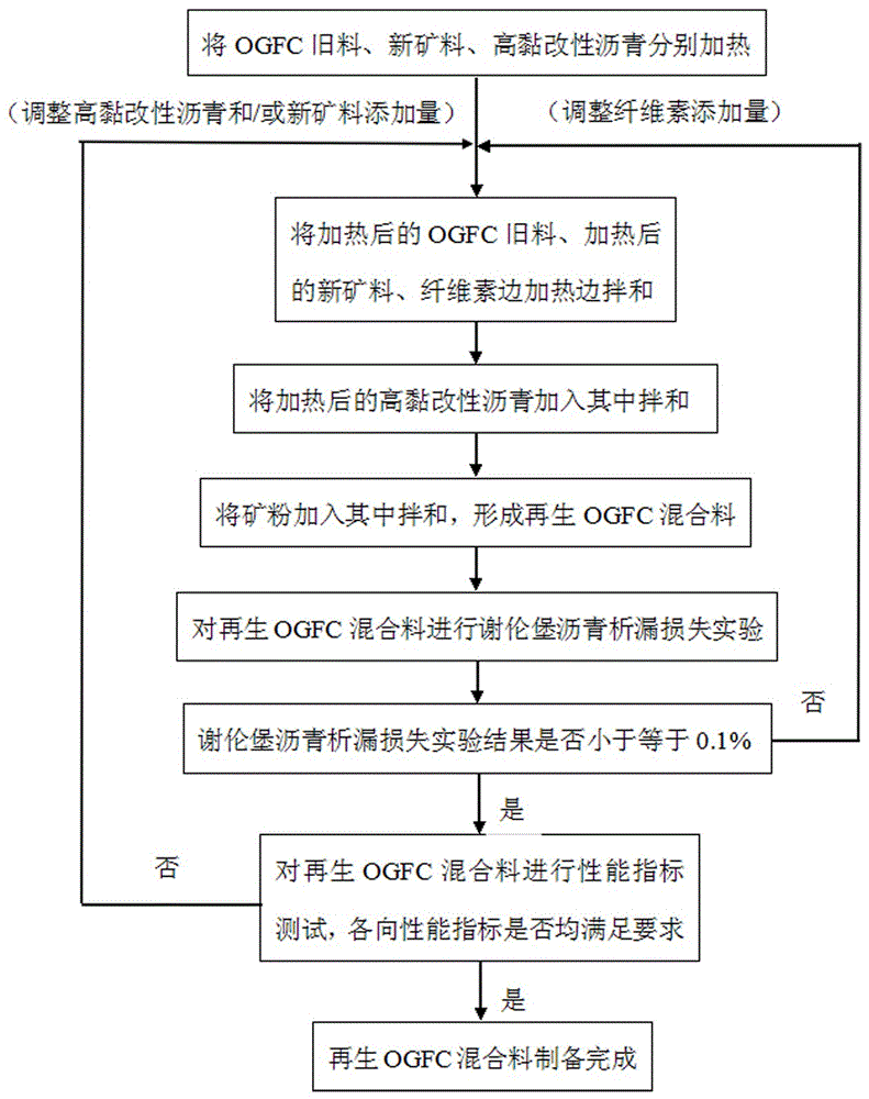 A kind of regeneration ogfc mixture and preparation method thereof